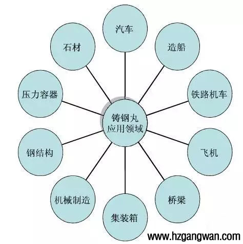 CW3.0鋼絲切丸鑄鋼丸的應(yīng)用領(lǐng)域