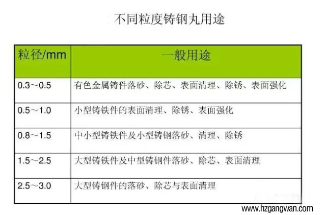 怎么選擇鋼丸的大小